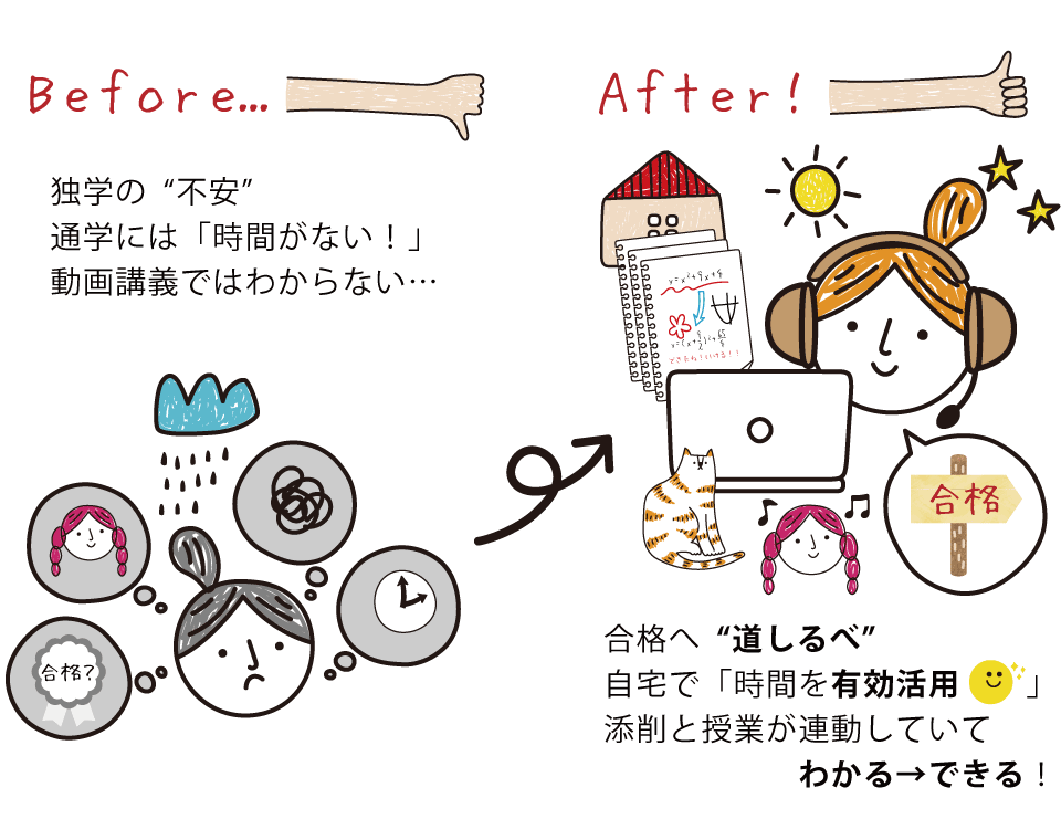 かんご塾は、第一に『合格への道しるべ』になり、第二に『自宅で時間を有効活用』できて、第三に『添削と授業が連動して「わかる」を「できる！」に変えることができます。独学の不安や通学時間の確保、動画講義のとっつきにくさ…などのマイナス要素をなくして、短期間に実力をアップさせます。